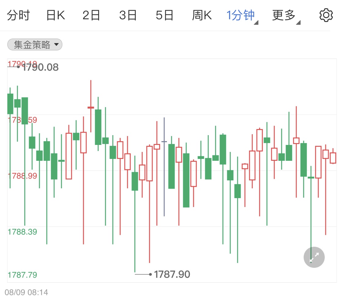 美国CPI数据公布前夕 期金价格走高