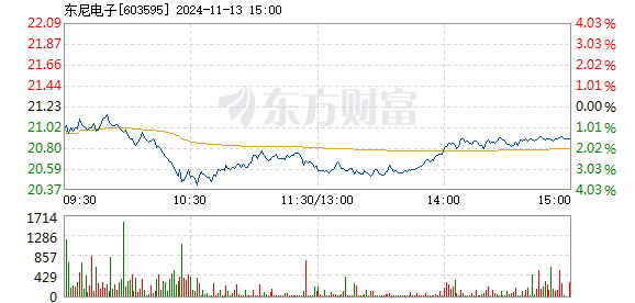 11月13日上市公司减持汇总：东尼电子等12股拟减持（表）