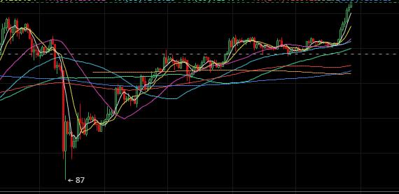 比特币首破9万美元大关 美国大选以来累涨近30%