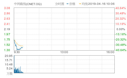 中网载线盘中异动 下午盘股价大跌5.70%