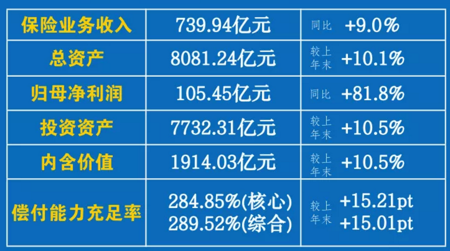 新华保险：前三季度公司原保险保费收入同比增长1.9%至1,456.44亿元