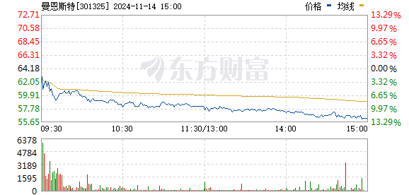 固态电池概念持续回落，曼恩斯特跌超10%