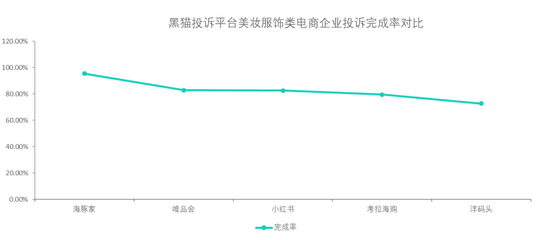 黑猫投诉10月数据说：购物平台投诉量近15万件  美妆服饰投诉量几乎翻倍