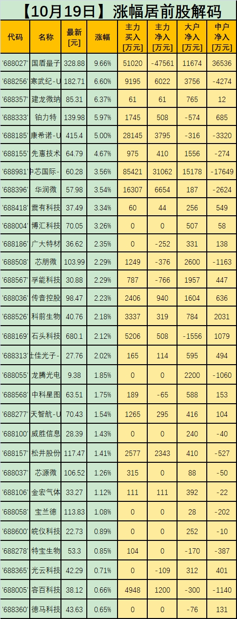 当前国际形势下科技内需有望扩大，科创板估值有望抬升！科创100ETF(588190)回调蓄势，国盾量子涨5.40%