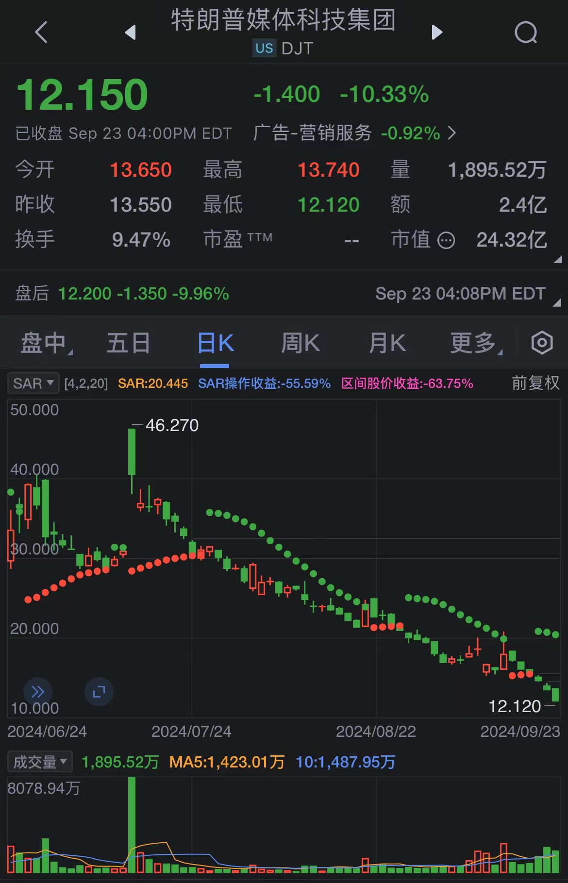 新东方盘前跌超3% H股今日大跌超7%续刷阶段新低