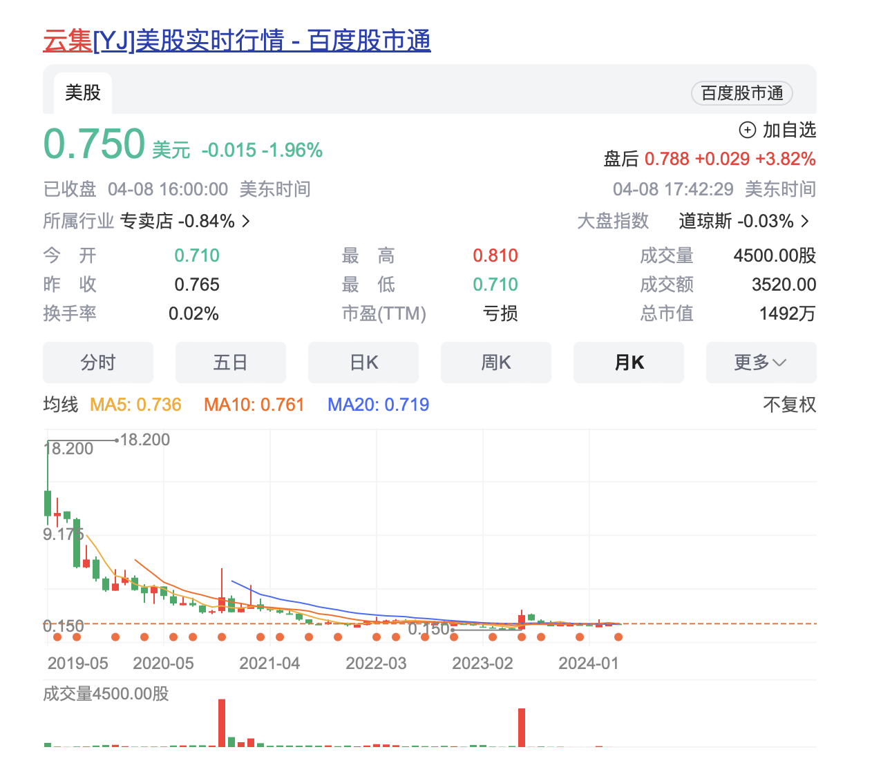 云集盘中异动 下午盘急速下跌5.84%报1.45美元