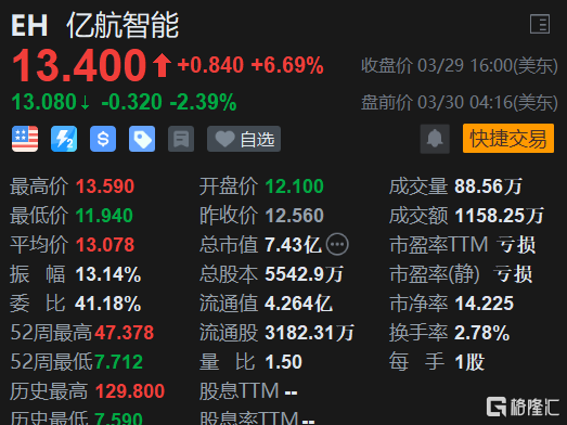 亿航智能盘中异动 早盘急速下跌5.01%