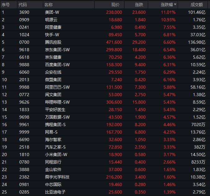 快讯：恒指高开0.35% 科指涨0.09%网易绩后高开逾9%