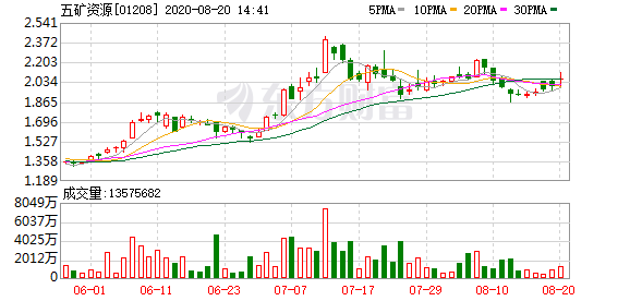 五矿资源现涨超3% 旗下矿场Las Bambas获当地环境监管部门批准改造