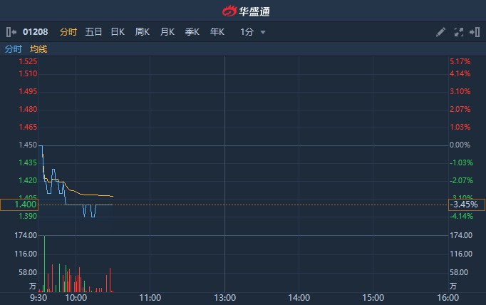 五矿资源现涨超3% 旗下矿场Las Bambas获当地环境监管部门批准改造