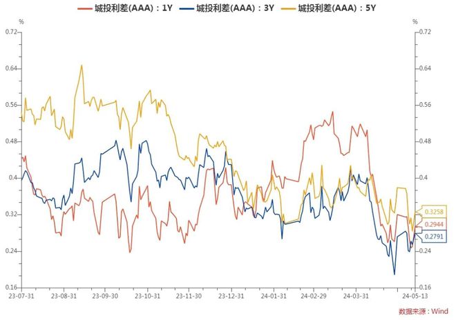 今年1万亿超长期特别国债发行收官 2025年国债净融资有望增加1.5万亿