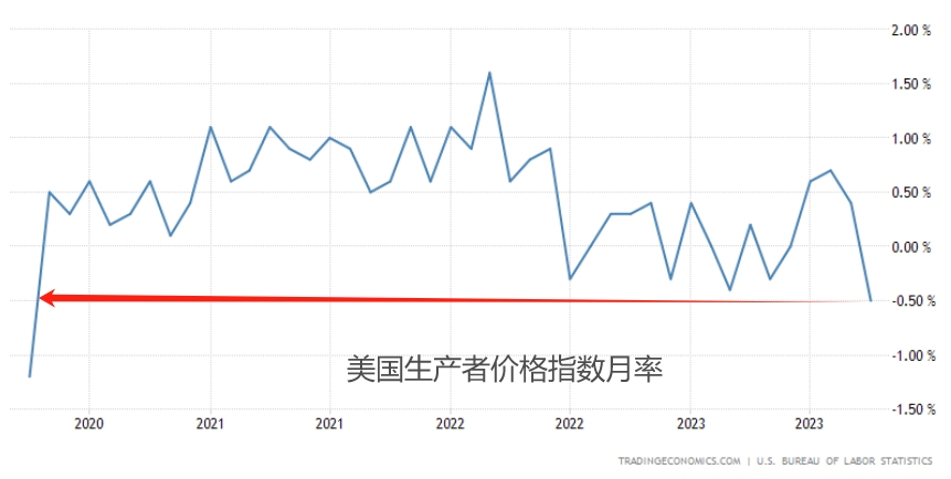 美国10月份工业产值环比下降0.3%