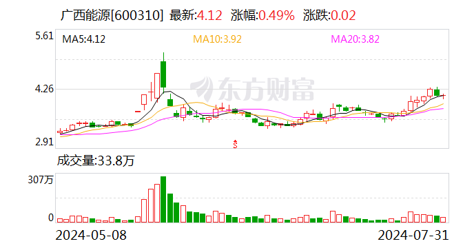 广西能源：涉证券虚假陈述责任纠纷遭起诉 被追偿超14万元