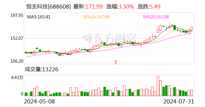 恒玄科技：累计回购股份447562股