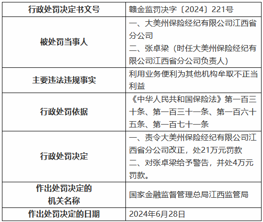 大美州保险经纪江西省分公司被罚21万元：利用业务便利为其他机构牟取不正当利益