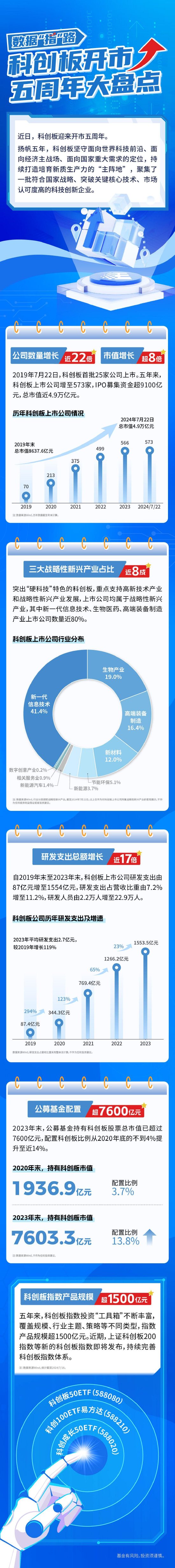 数据“指”路｜科创板开市五周年大盘点