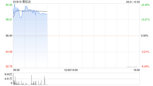 普拉达早盘涨超5% 上半年纯利同比增长26%至3.83亿欧元