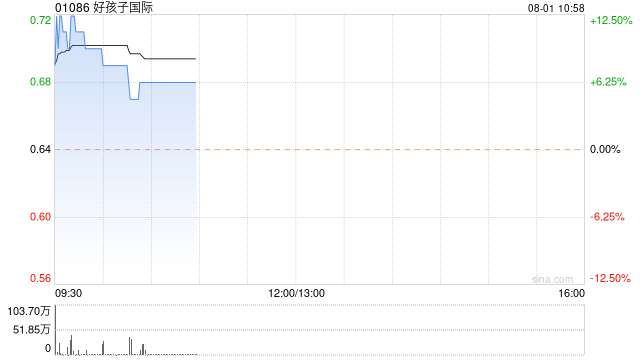 好孩子国际盈喜后涨超3% 预期上半年纯利增至约1.6亿至2亿港元