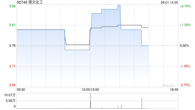 理文化工发布中期业绩 期内溢利2.4亿港元同比增加129.5%