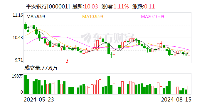 平安银行上半年实现净利润258.79亿元 同比增长1.9%