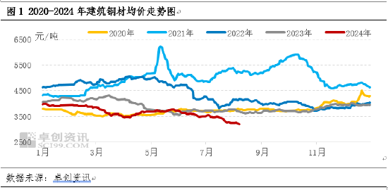 卓创资讯：建筑钢材7-8月份破新低 9月份或触底反弹预期