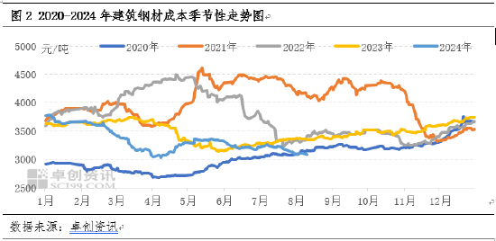 卓创资讯：建筑钢材7-8月份破新低 9月份或触底反弹预期