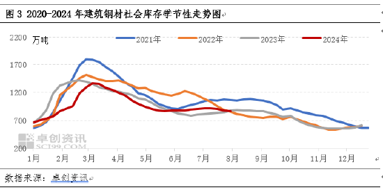 卓创资讯：建筑钢材7-8月份破新低 9月份或触底反弹预期