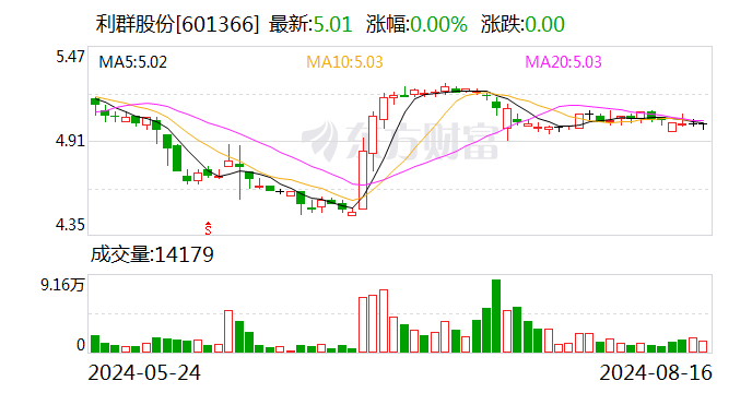 利群股份：累计回购约3490万股