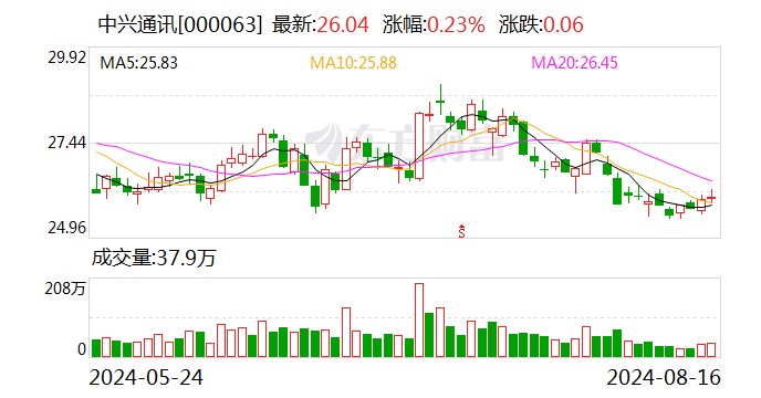 中兴通讯：上半年净利润同比增长4.76%