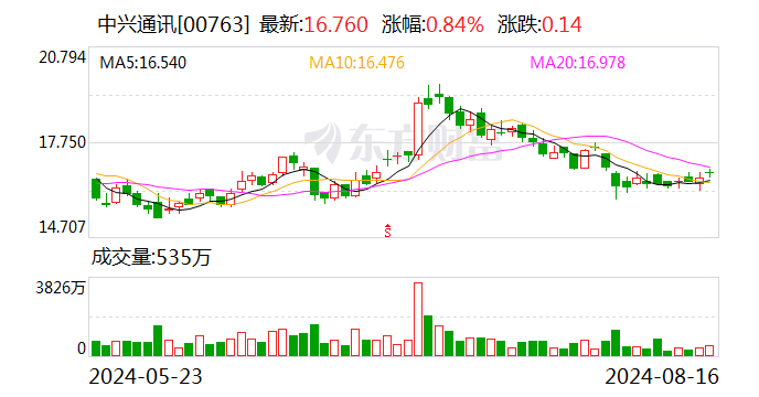 中兴通讯：上半年净利润同比增长4.76%