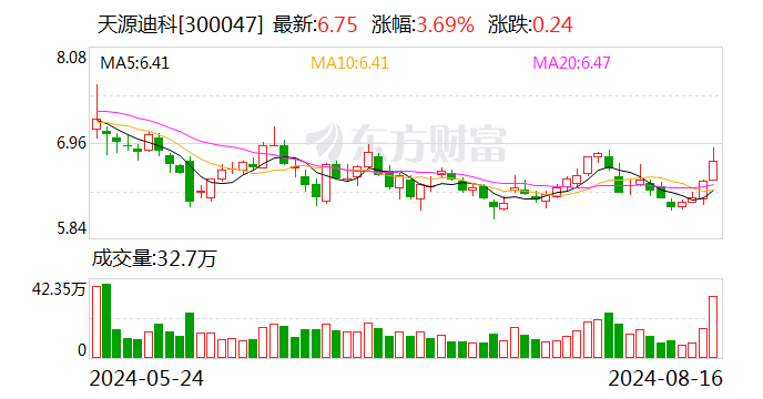 天源迪科：2024年上半年归属于上市公司股东的净利润约3060.53万元