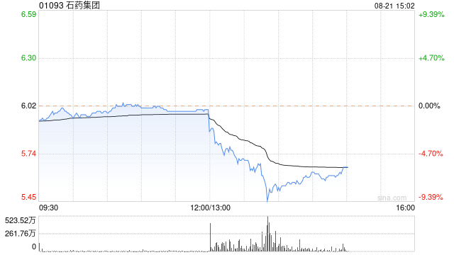 石药集团公布中期业绩 股东应占溢利约30.2亿元同比增长1.8%