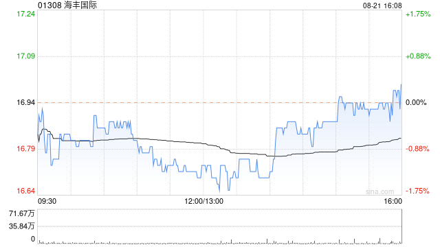 海丰国际公布中期业绩 股东应占溢利约3.51亿美元同比增长13.01%