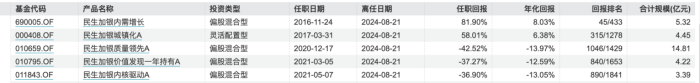 民生加银、景顺长城均有重要基金经理离职，柳世庆有产品亏四成， 郑天行新品管理不到一个月