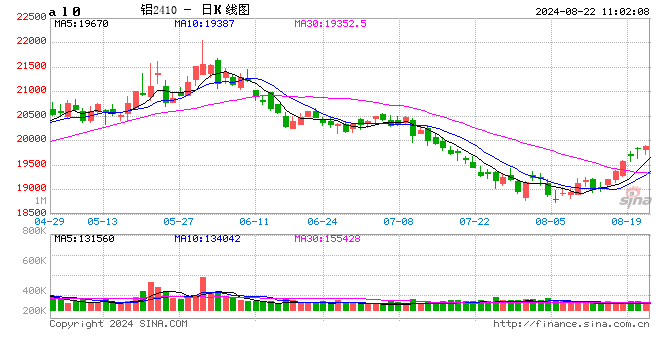 长江有色：美股全面上扬助燃风险情绪 22日现铝或上涨