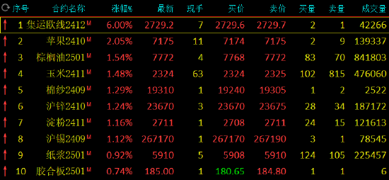 收评：烧碱跌超4% 集运指数涨超5%