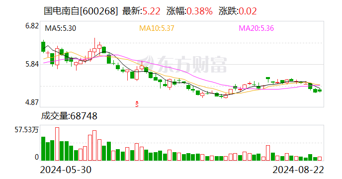 国电南自：上半年净利润5348.2万元 同比增长42.38%