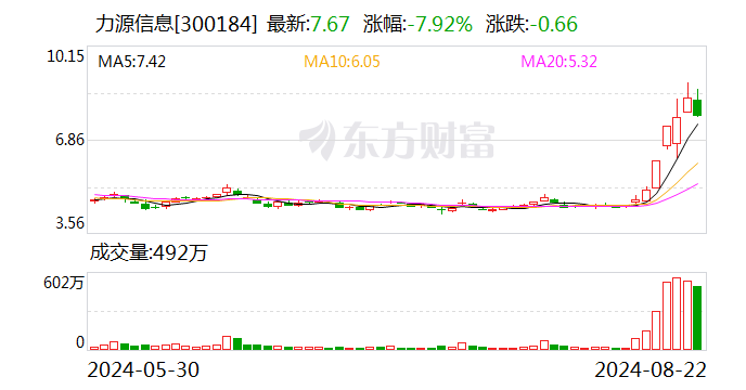 力源信息换手率46.90% 深股通净买入3201.70万元