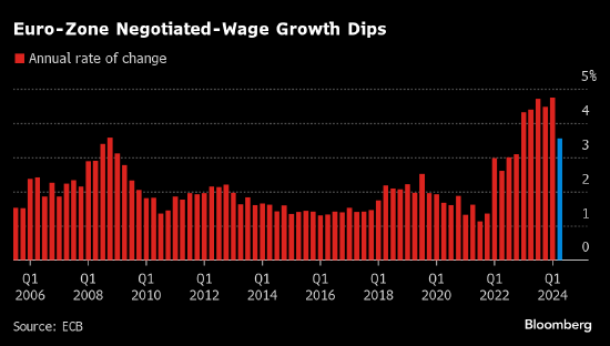 欧元区薪资增速放缓 强化欧洲央行再次降息的理由
