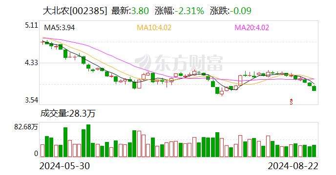 大北农：2024年半年度净利润约-1.56亿元