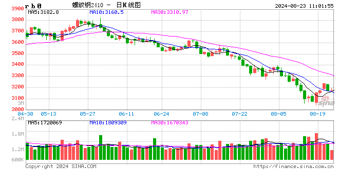 光大期货：8月23日矿钢煤焦日报