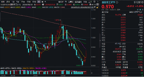 C919国产大飞机再“上新”，产业链持续活跃！国防军工ETF（512810）盘中摸高2.19%，放量斩获三连阳！