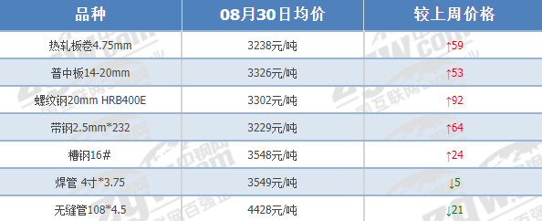 迅猛！钢坯累跌170！钢价涨超300！进入9月，钢价能否开门红？