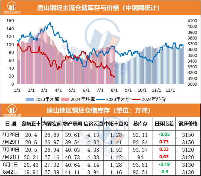 迅猛！钢坯累跌170！钢价涨超300！进入9月，钢价能否开门红？