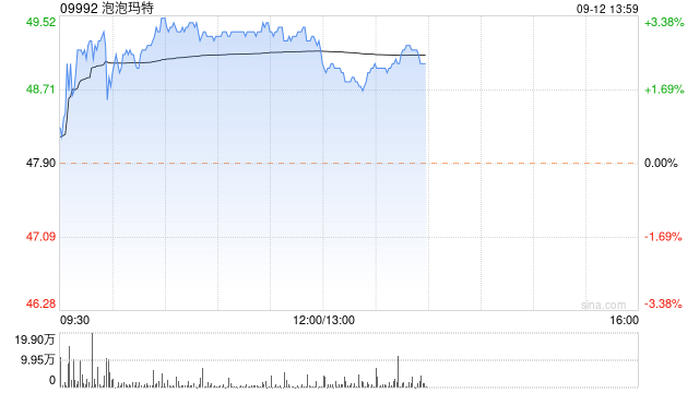 泡泡玛特午后涨超2% 公司出海业务处于快速发展期