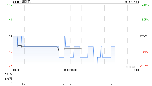 周黑鸭9月16日斥资约111.58万港元回购77.85万股