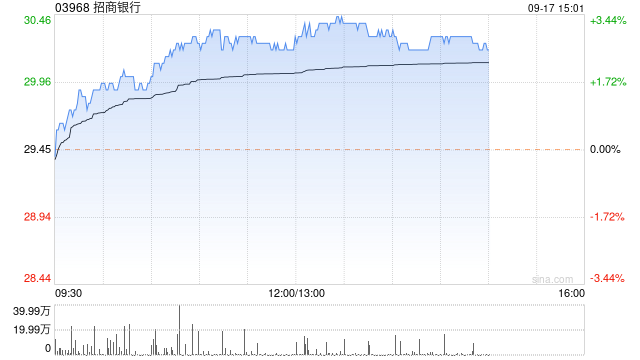 内银股早盘普遍走高 招商银行涨近3%邮储银行涨近2%