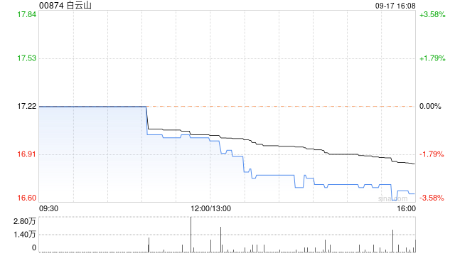 大摩：维持白云山“与大市同步”评级 目标价降至21.7港元