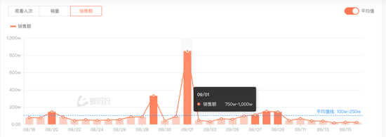 三只羊旗下大量账号停播，销售额骤降九成！他已掉粉300万