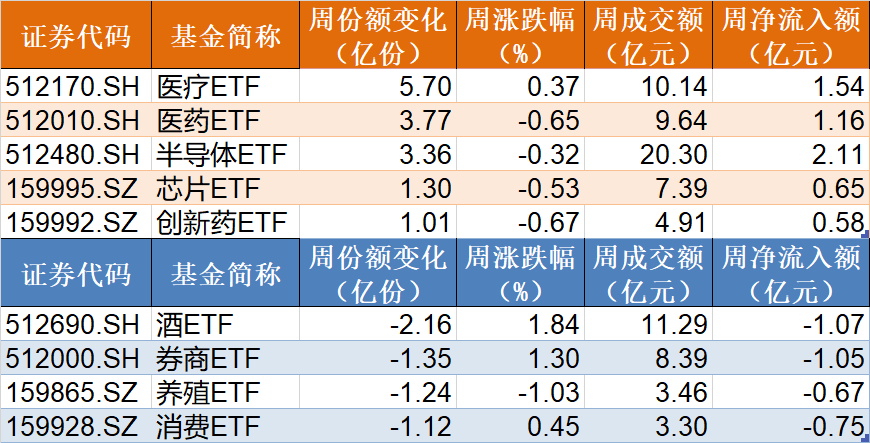 敢跌就敢买！医药ETF被资金持续看好，份额创历史新高，但价格却跌出0.306元调整新低